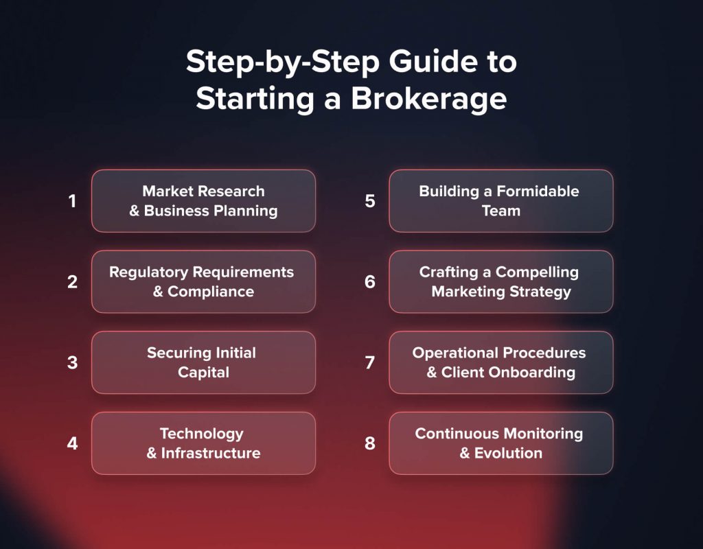 Starting a Brokerage Firm: Step by Step Guide