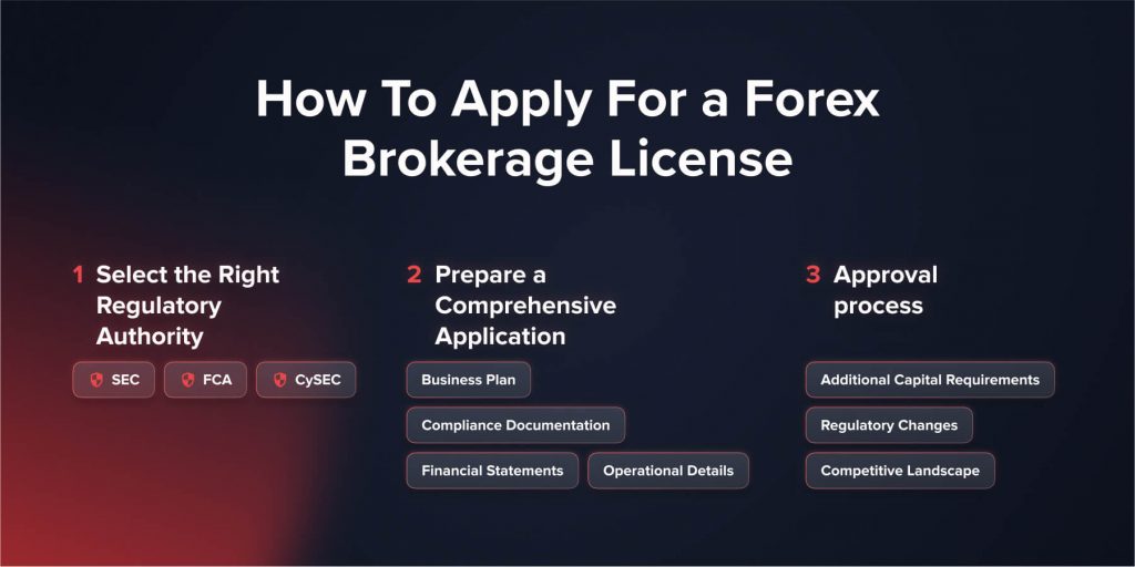 How to Obtain Forex License?